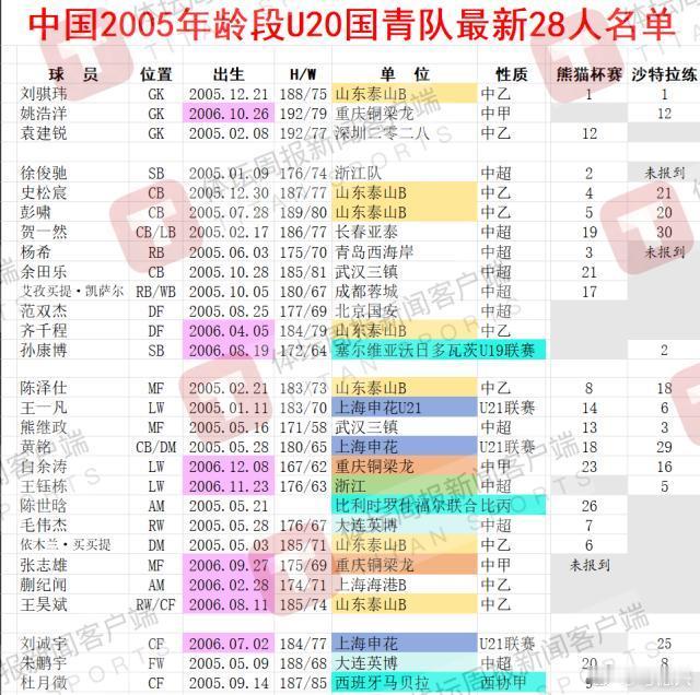 国青u20亚洲杯国足国足目前在深圳参加集训的国青队