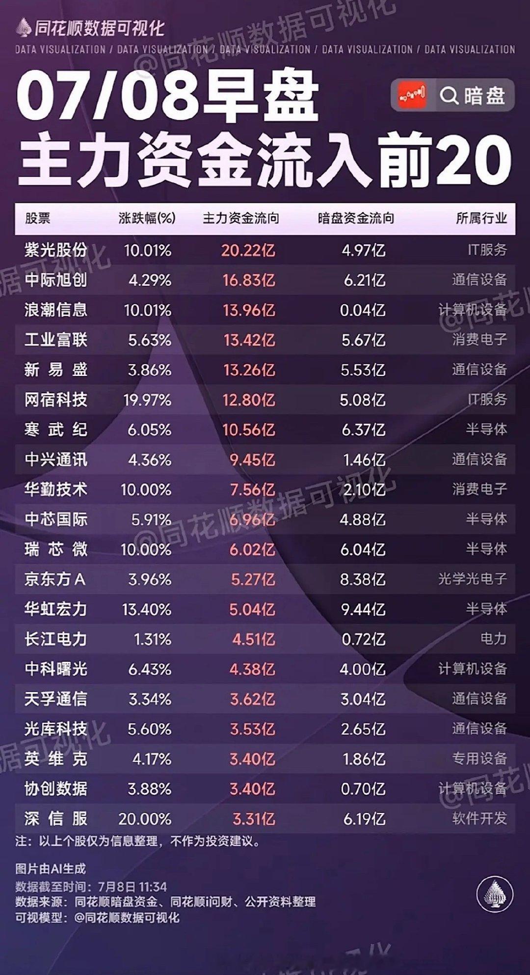 7月8日早盘主力资金流向前20股，抓住机会！7月8日早盘主力资金流向有大看点！财