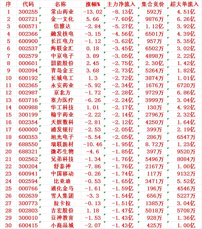 7月8日收盘，主力趁冲高，已经大幅卖出30名单：1常山2金一3信雅