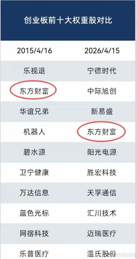 从2015年到现在，创业板十大权重股变化巨大，如今就只剩东方财富还在！这变化速度