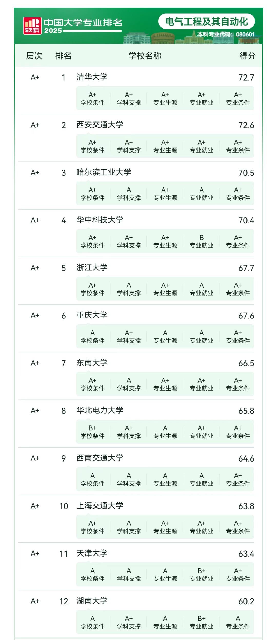 这个专业你想报考吗？“电气工程及其自动化”，热门工科专业，就业面向电力、智能制