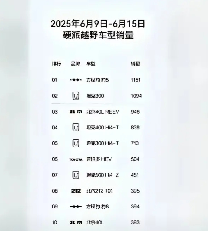 方程豹5的周销量排到第一了，这对于方程豹5来说很危险啊，估计下一步可能就被踢出硬