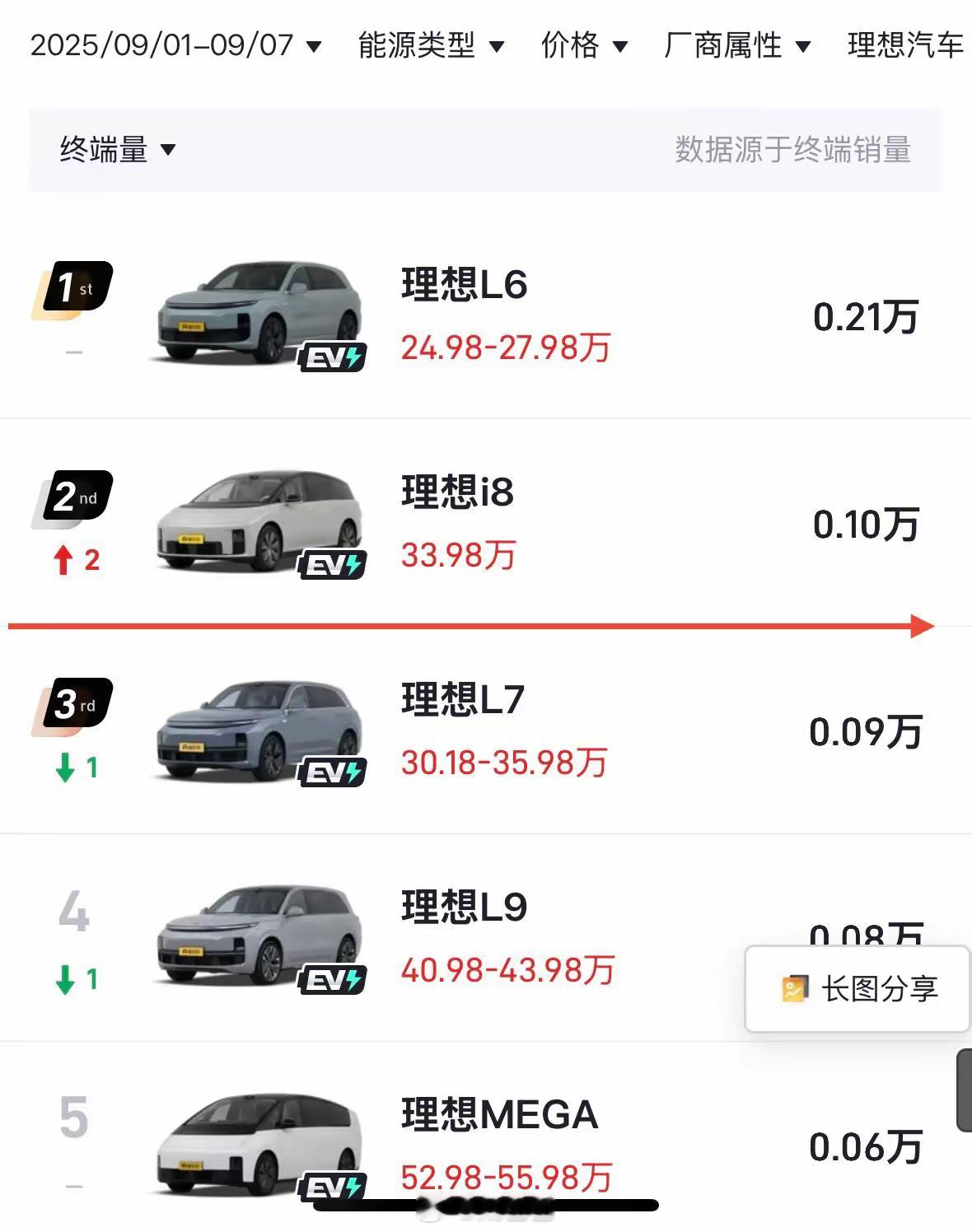 9月第一周ModelYL800台，交付量还没起来理想i81000台，距离