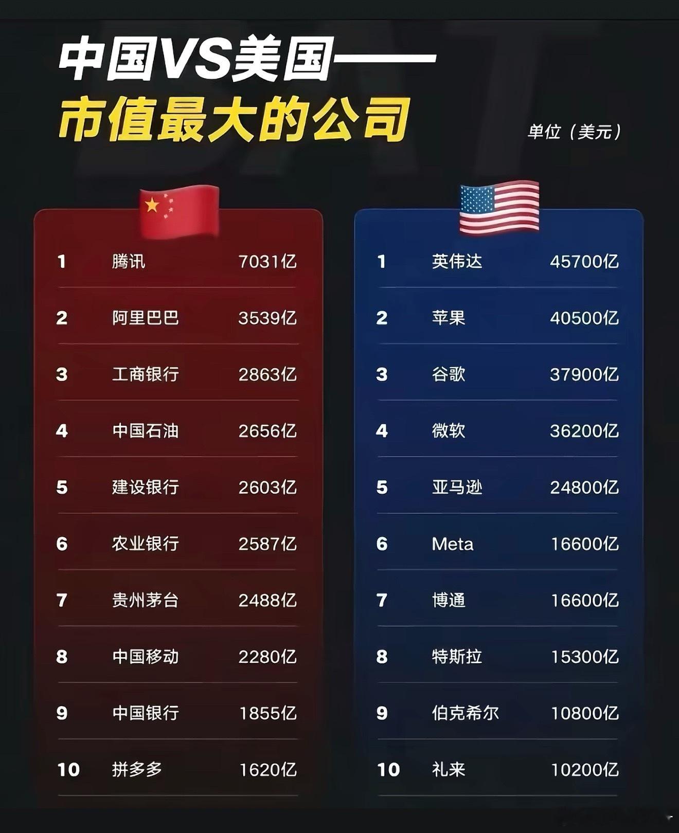 差别大就算了，居然连一个上榜的科技公司都没有