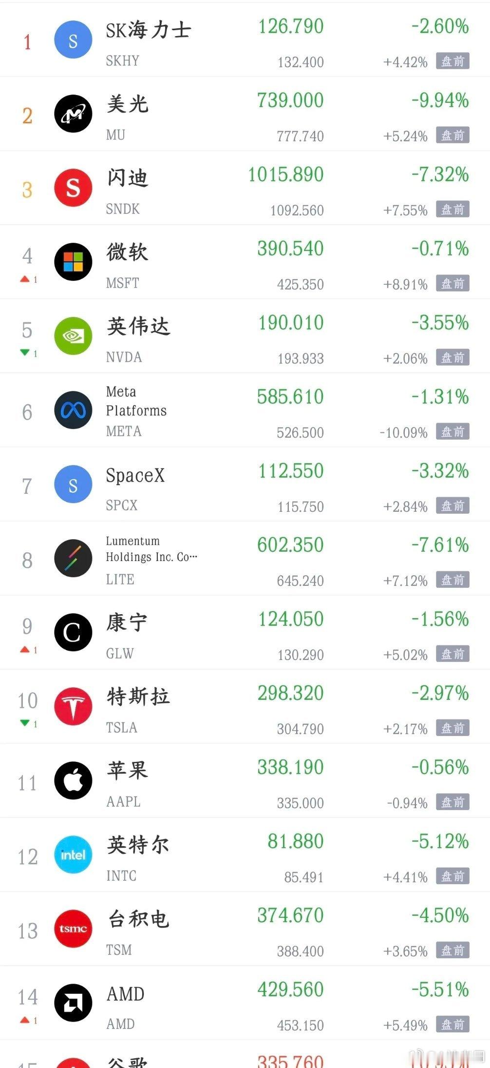 明天A股要反弹了，美股科技股全线开始大涨了今天A股又是大跌，主要就是科技股今天又