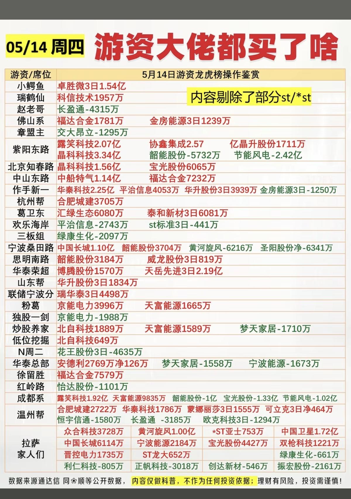 5.14周四看看游资大佬们都买了啥股票？抢筹龙虎榜！游资抢筹龙虎榜！