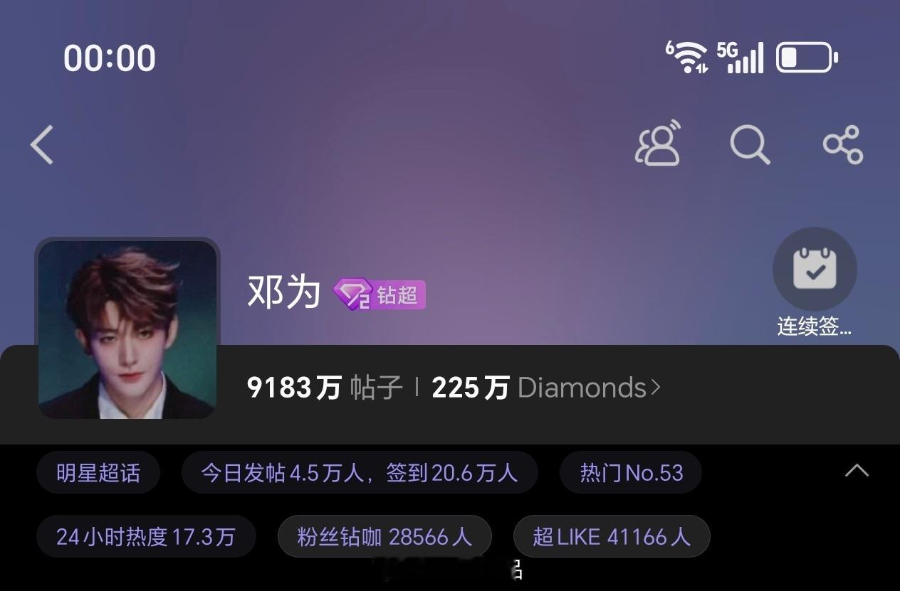 邓为超话昨日发帖4.5万+，超like4.1万+各项数据持续稳定输出，邓为牛比，