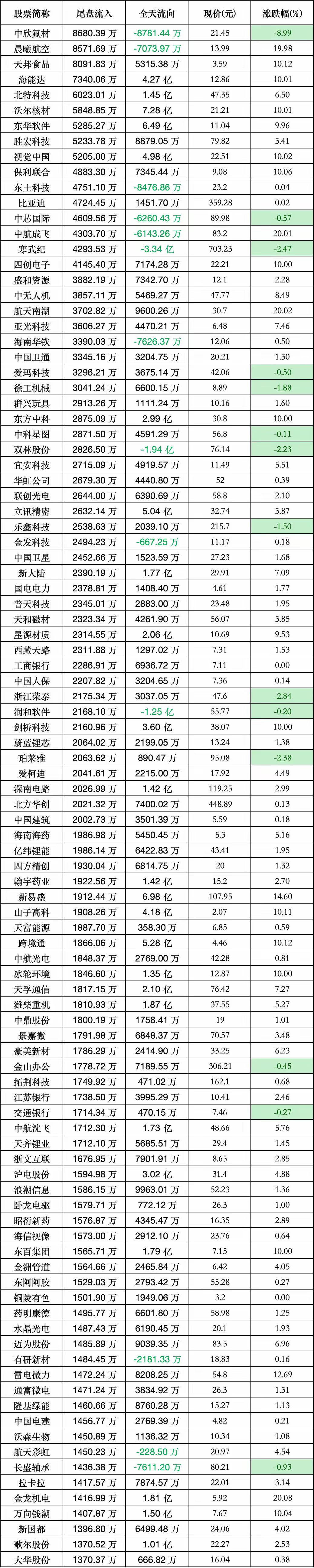 尾盘抢筹！尾盘主力资金大幅买入的前100只个股名单2025年05月08日尾盘
