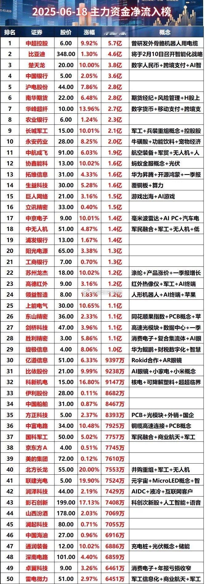 2025-06-18上午主力资金净流入股票财经主力资金主力资金净流入主