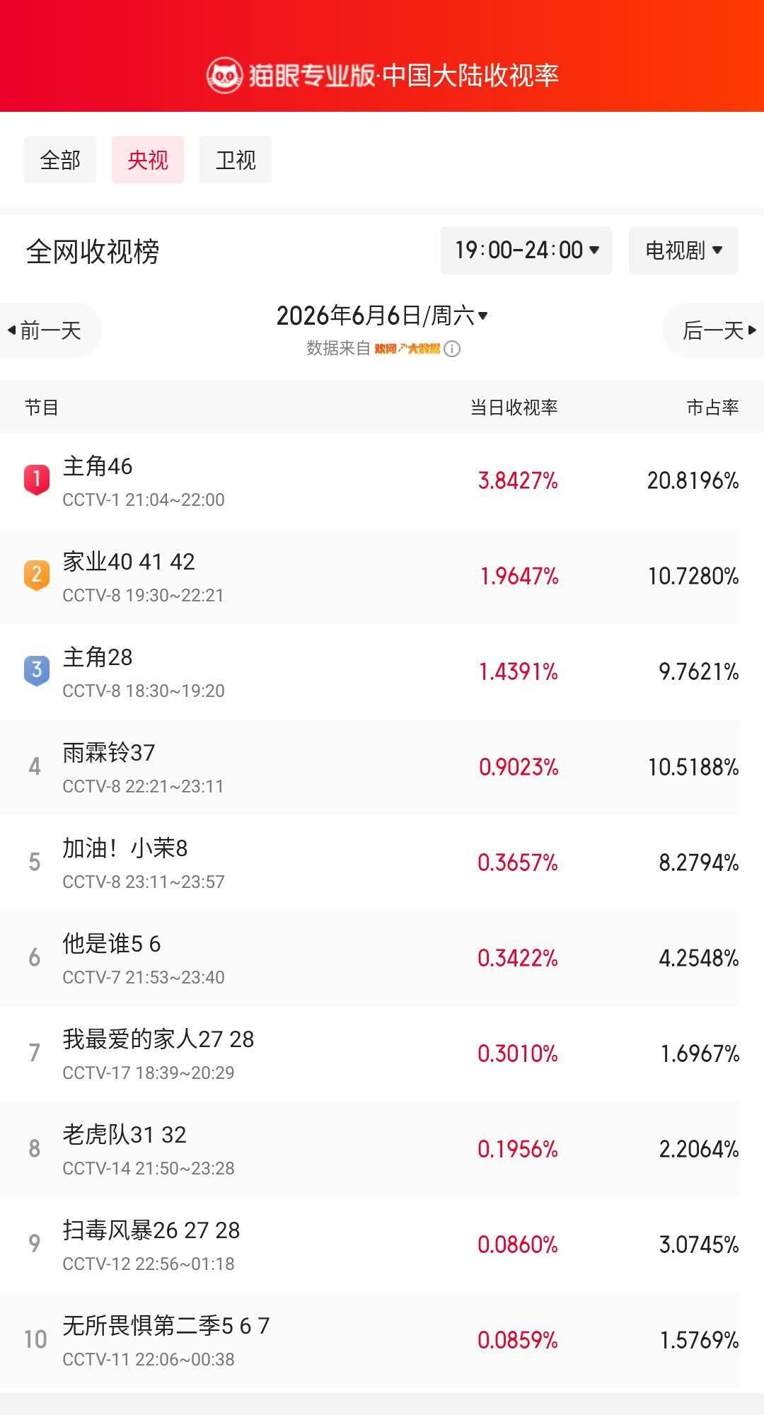 主角46登顶央视收视榜猫眼专业版榜单·6月6日黄金时段央视收视榜冠军：CCT