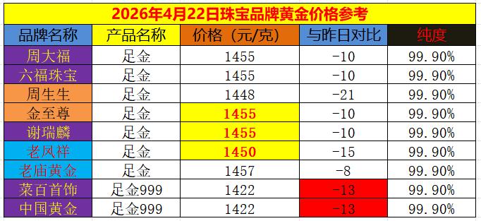 随着周二国际金价的大幅回落和暴跌；周三（22日）国内商场里面品牌黄金纷