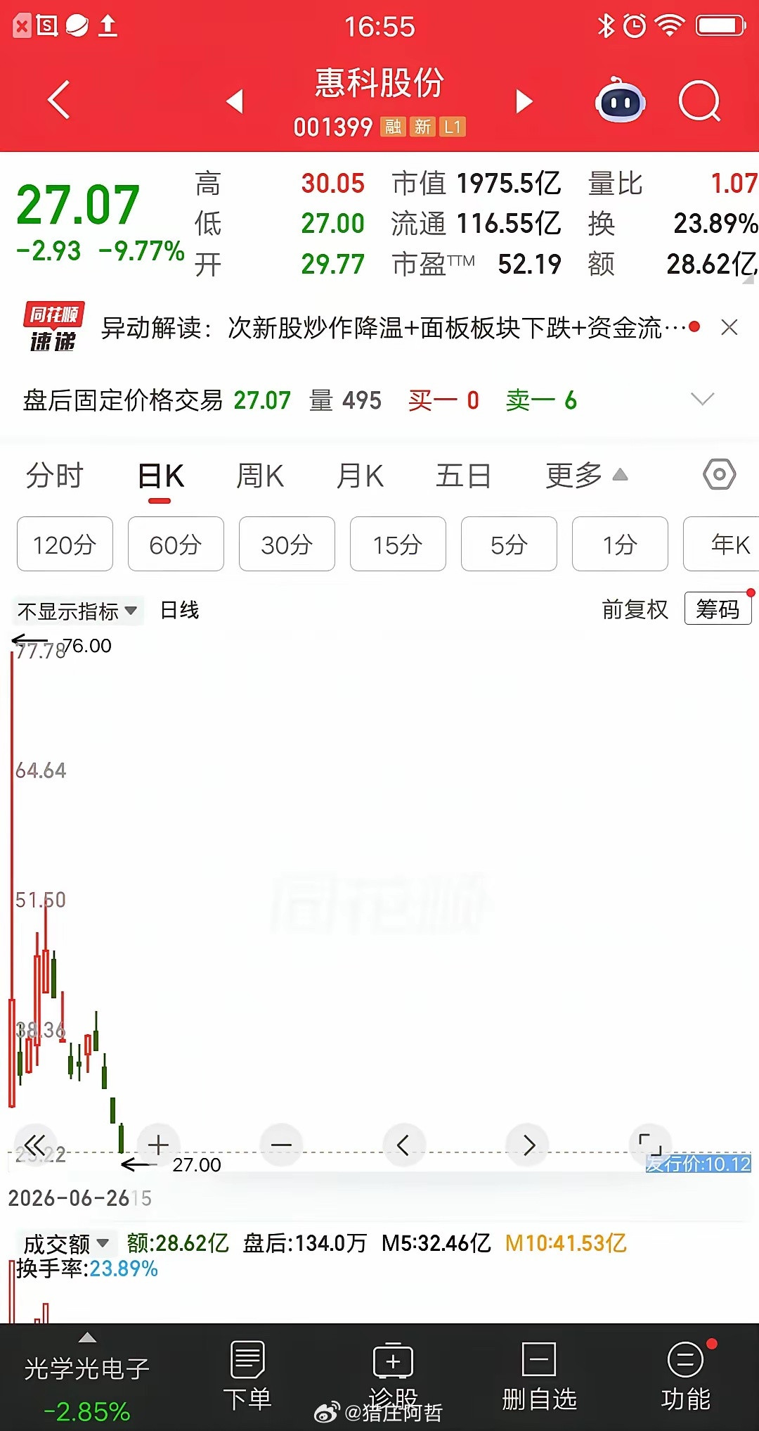 一位股民发视频崩溃大哭，死扛惠科股份三个地板，重仓亏损27个点割肉了。这又是一个