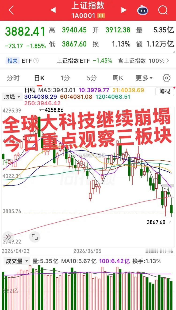 全球大科技继续崩塌，根本没有所谓的反弹，要信早信！今日重点观察三大板块！第一个板
