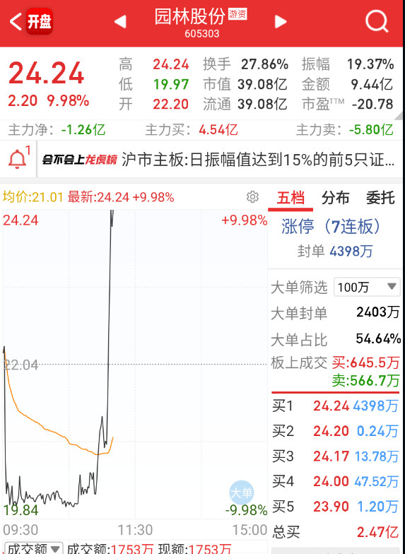 情绪端开始有点憋不住了，园林接近地天的七板。​​​