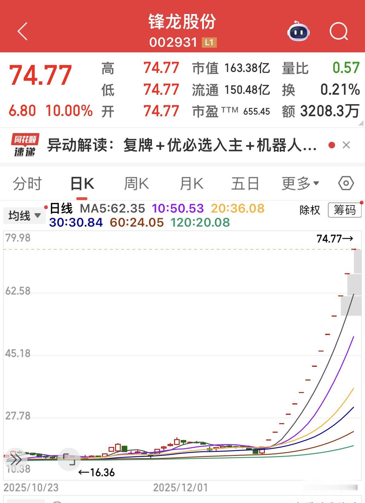 2026年大妖股“锋龙股份”：15连板！2025年12月24日，锋龙股份控股