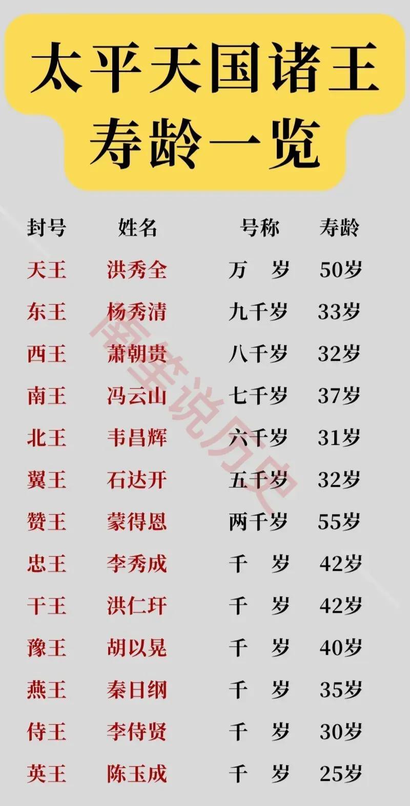 杨秀清：号称九千岁石达开：号称五千岁陈玉成：号称一千岁太平天国诸王几乎都