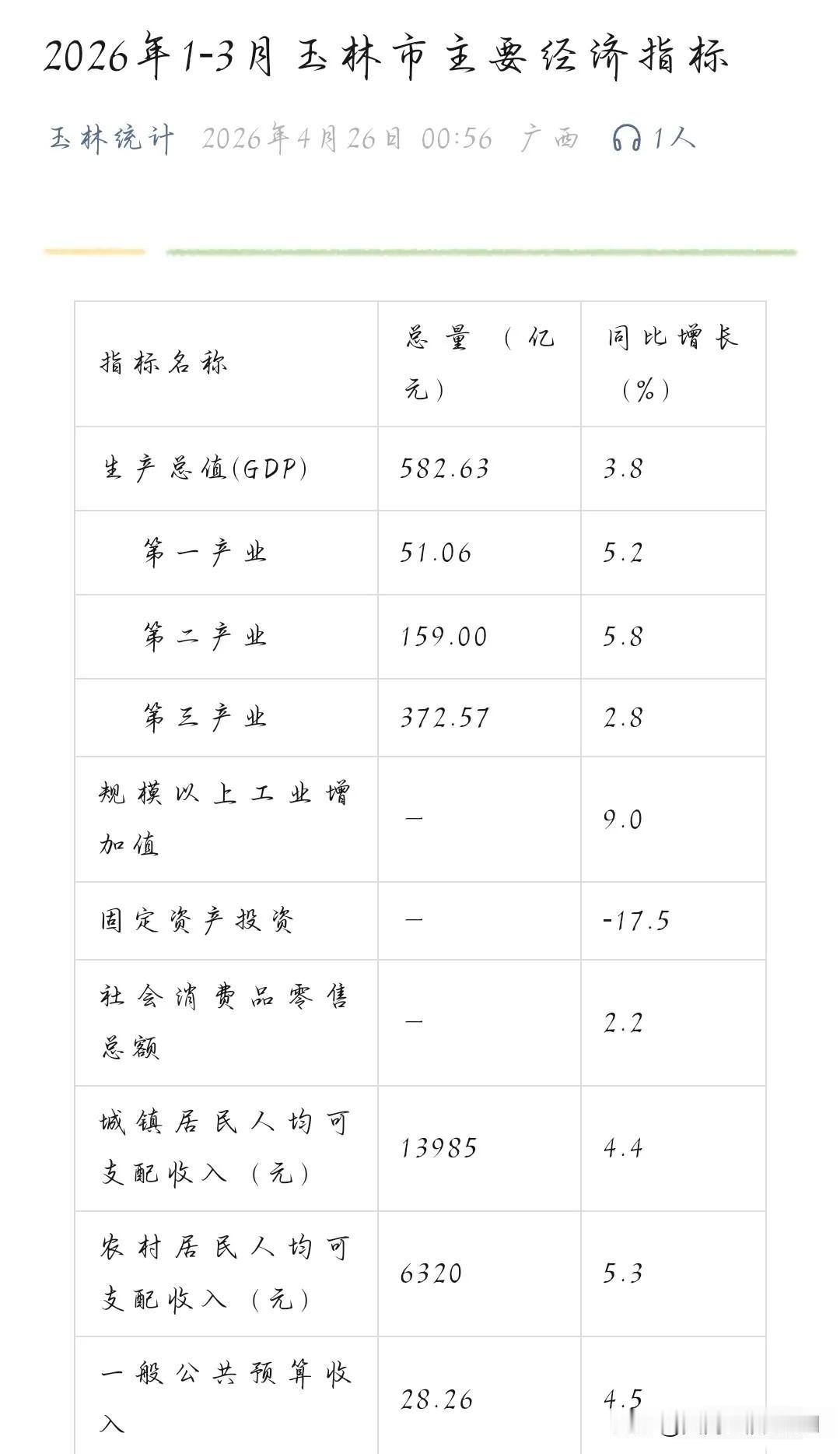 一顿操作猛如虎，2026年一季度GDP名义增速3.5%，这是广西哪座城市呢？实