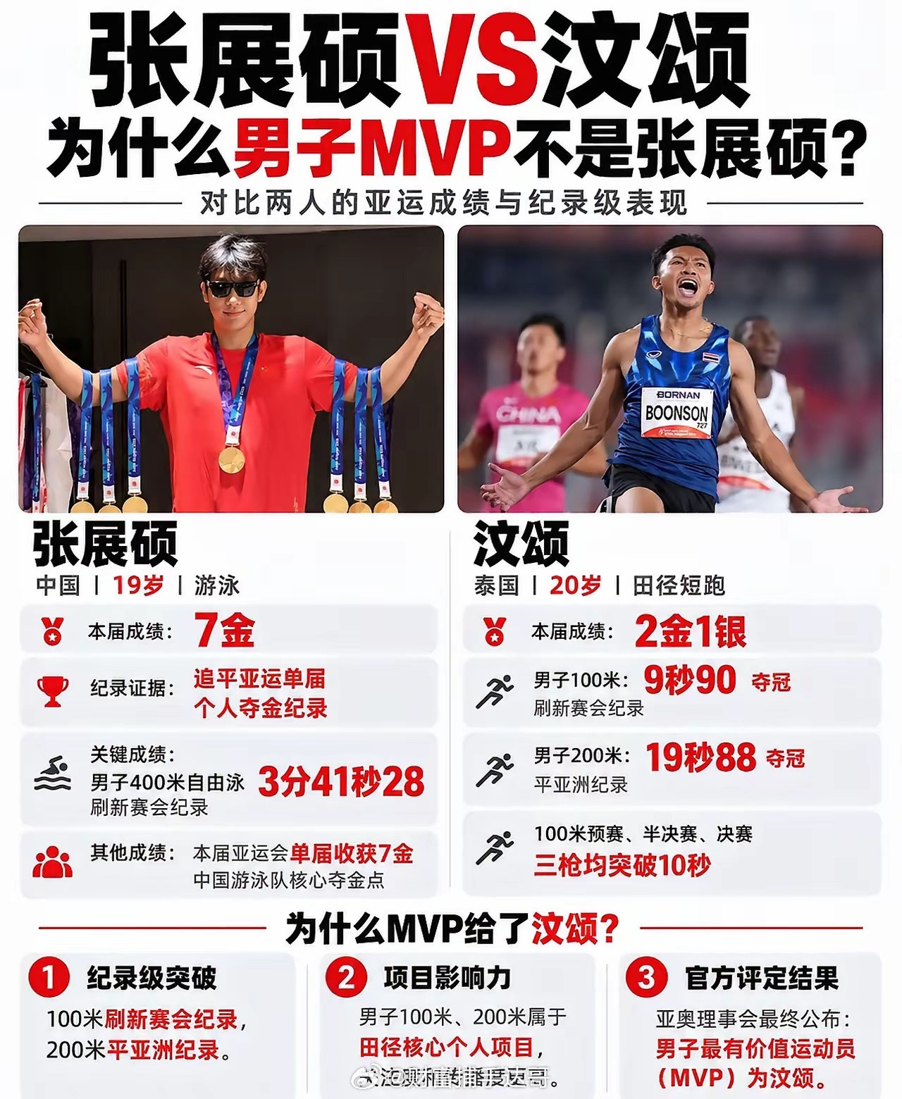 看到张展硕7金没拿MVP，我好奇查了一下评委名单，不查不知道，一查反而替他松口气。​​评MVP的就5