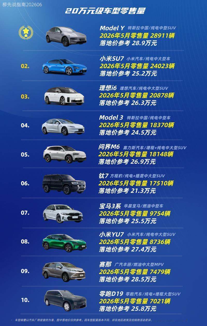 20多万的车型销量第十名：零跑D19第九名：赛那第八名：小米YU7第七名