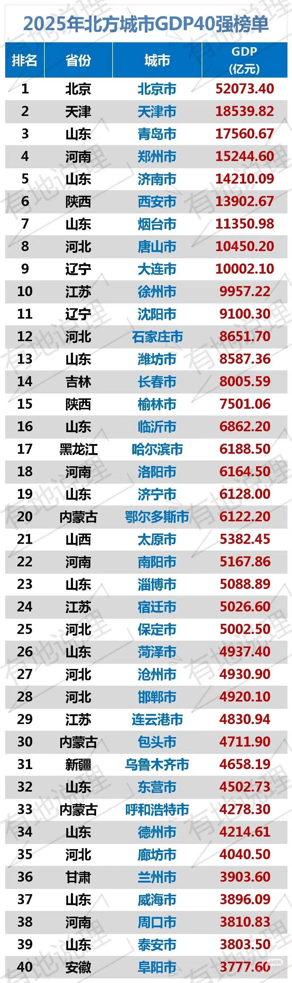 2025年北方哪个城市最强？前四十名山东就占了12个