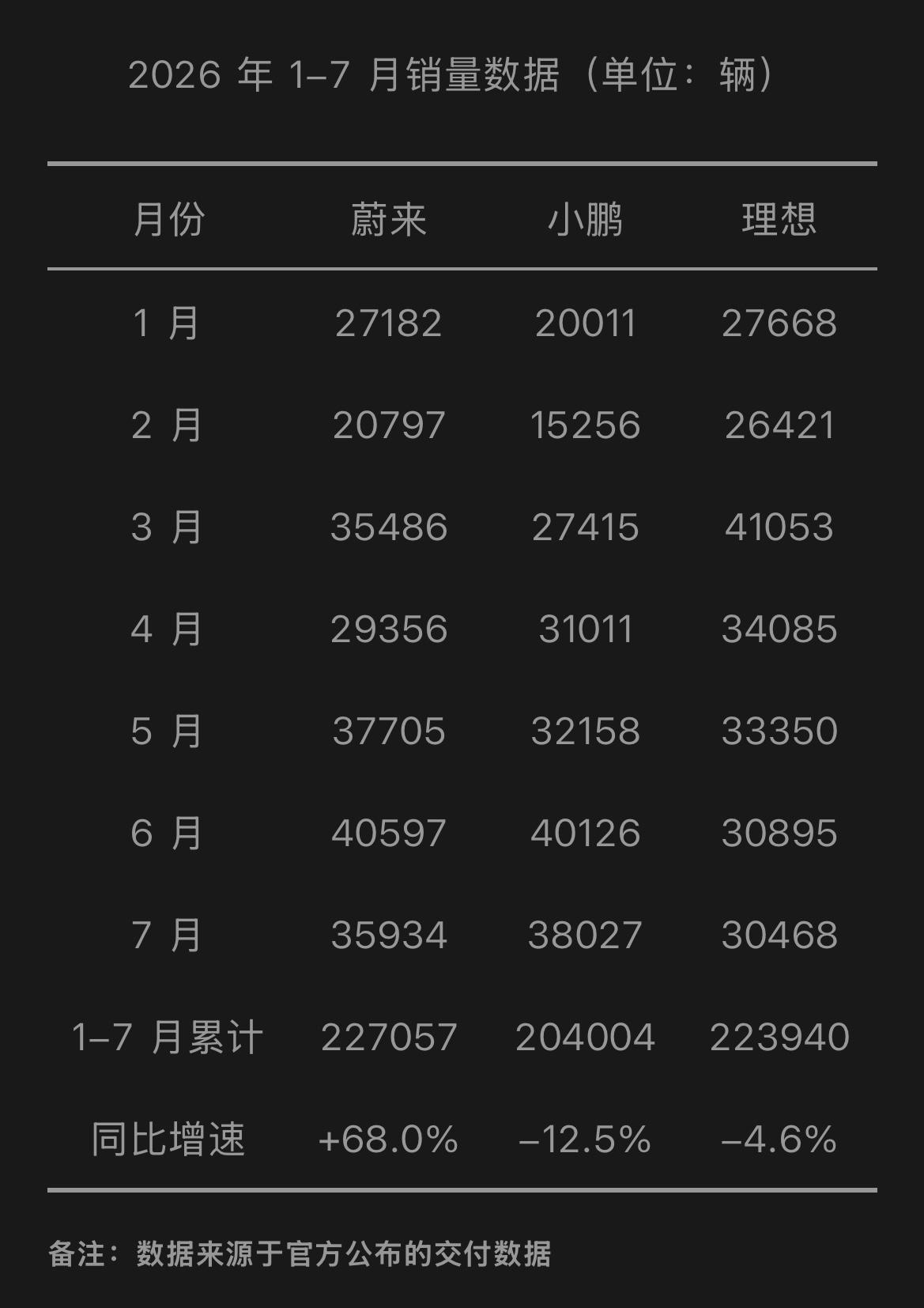 “蔚小理”1-7月各月度销量。蔚来用十年时间实现逆风翻盘，1-7月成为唯一正增