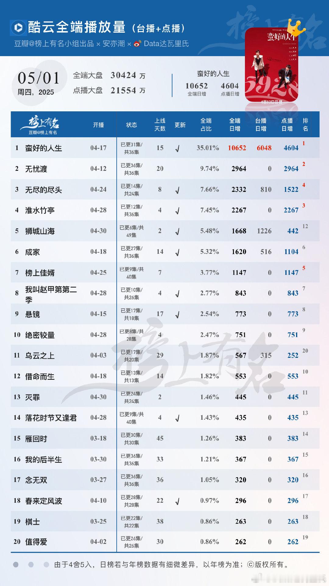 5.1酷云播放量蛮好的人生全端破亿×3，网播4604万无忧渡2964万，降幅