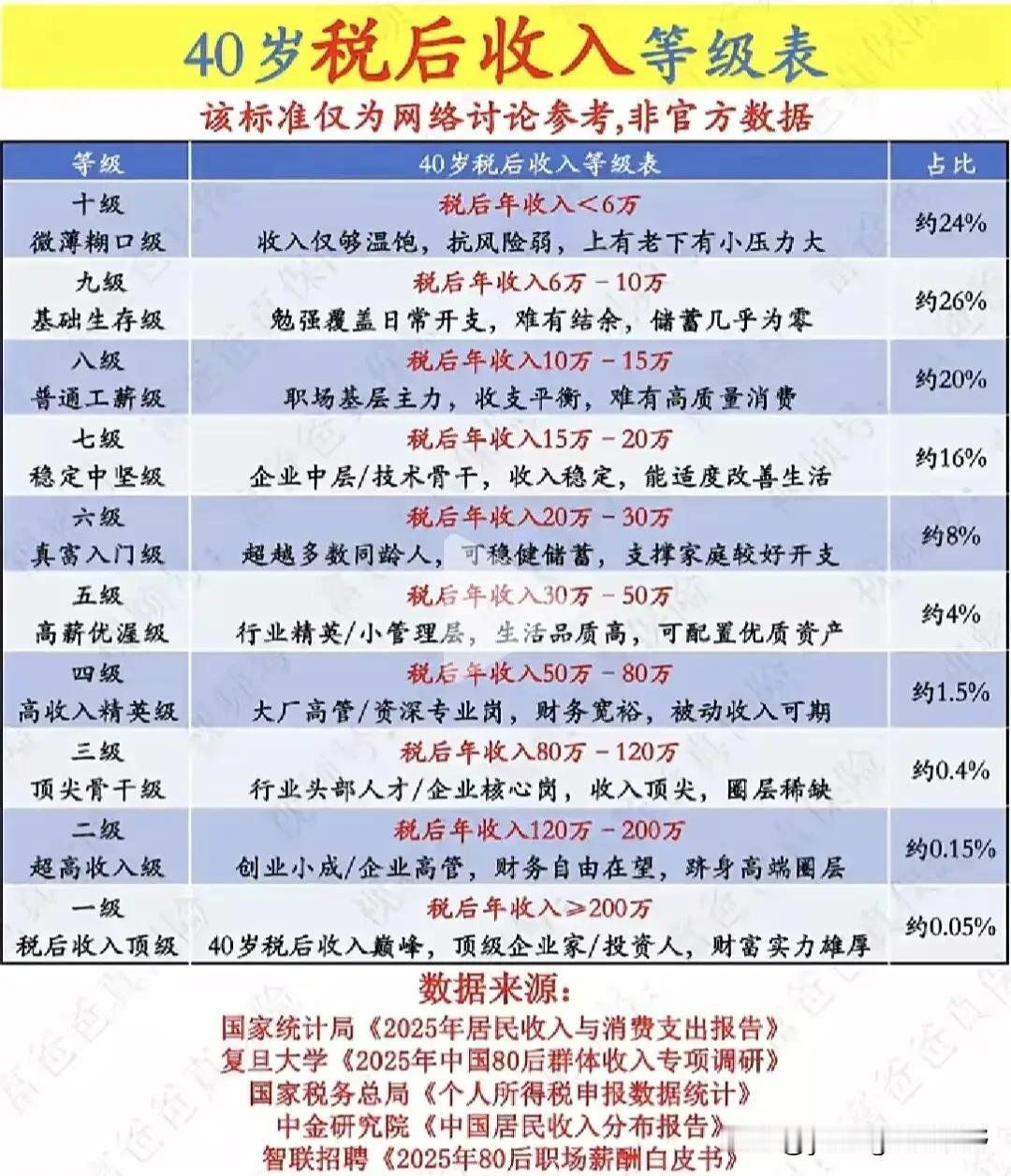这是一张网友收集制作的税后收入人群分布情况。数据显示，国内大约有50%的人税后年