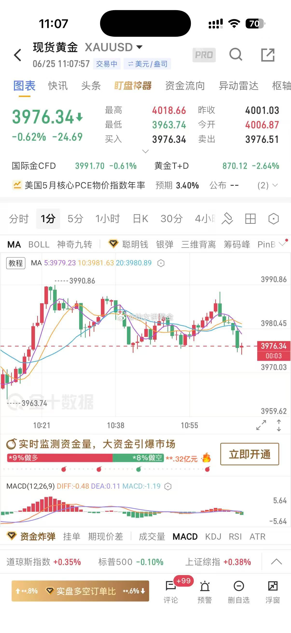 现在市场上，做空的人确实更多一些。道理很简单，金价从5600跌到现在4000出头