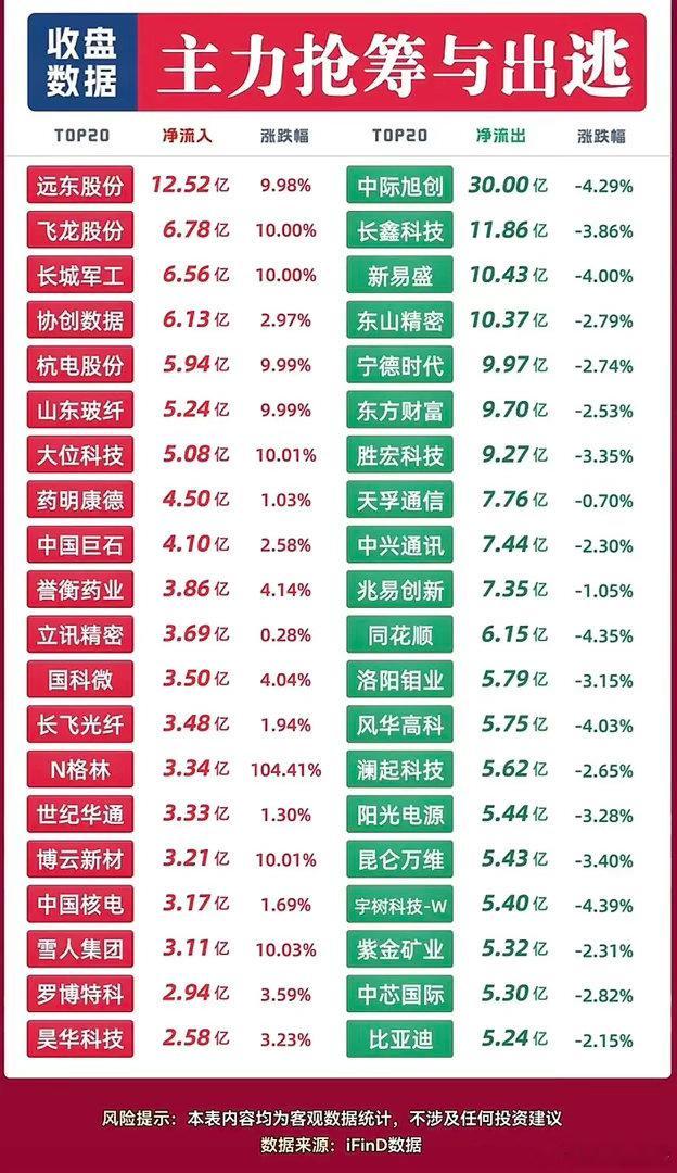 收盘数据直击：12.52亿大举扫货，30亿资金果断离场！收盘之后的主力资金榜单，