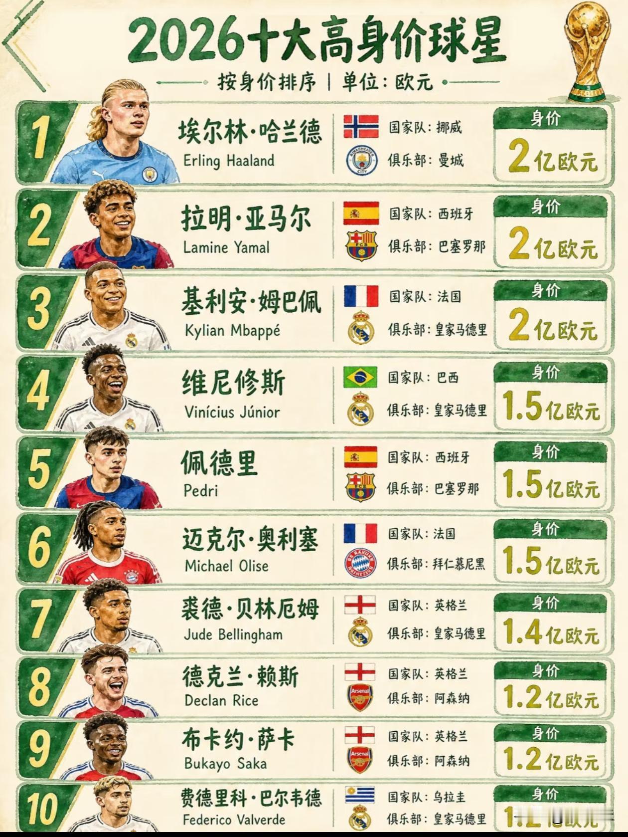 这一次世界杯过了之后，他们的身价会不会大打折扣？