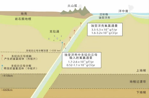 【科学家破解地球深部卤素循环谜题】地球内部的氟、氯等卤素元素，既控制着金刚石等矿
