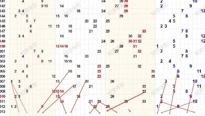历史同期数据同期双色球有号开出9，16可能开出。有可能又断三区。<图片摘自网