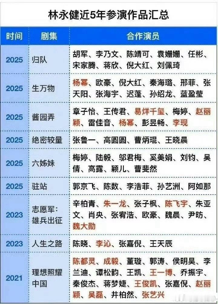 林永健人日发文批某顶流演员排场大林永健近五年的作品合作过的流量名单有：⬇️包括：