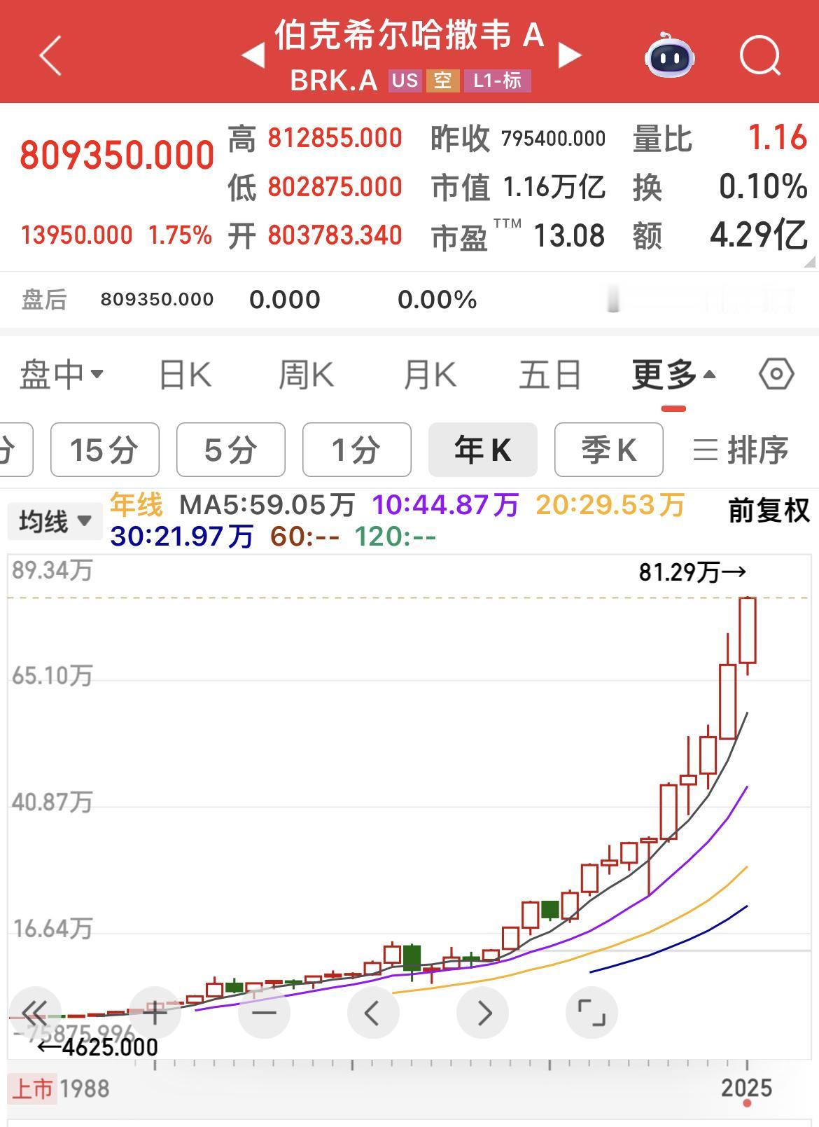 2025年巴菲特股东大会于当地时间5月3日在美国奥马哈举行。94岁的“股神”沃伦