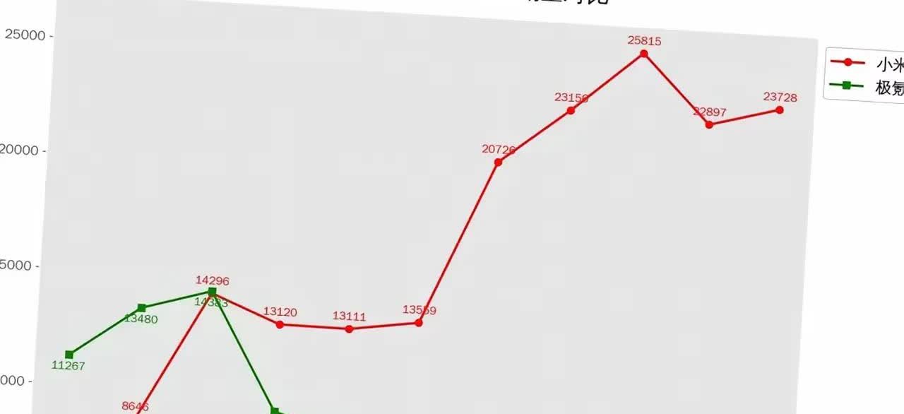 小米SU7和极氪001销量对比一个走上坡路一个走下坡路2024年6是拐