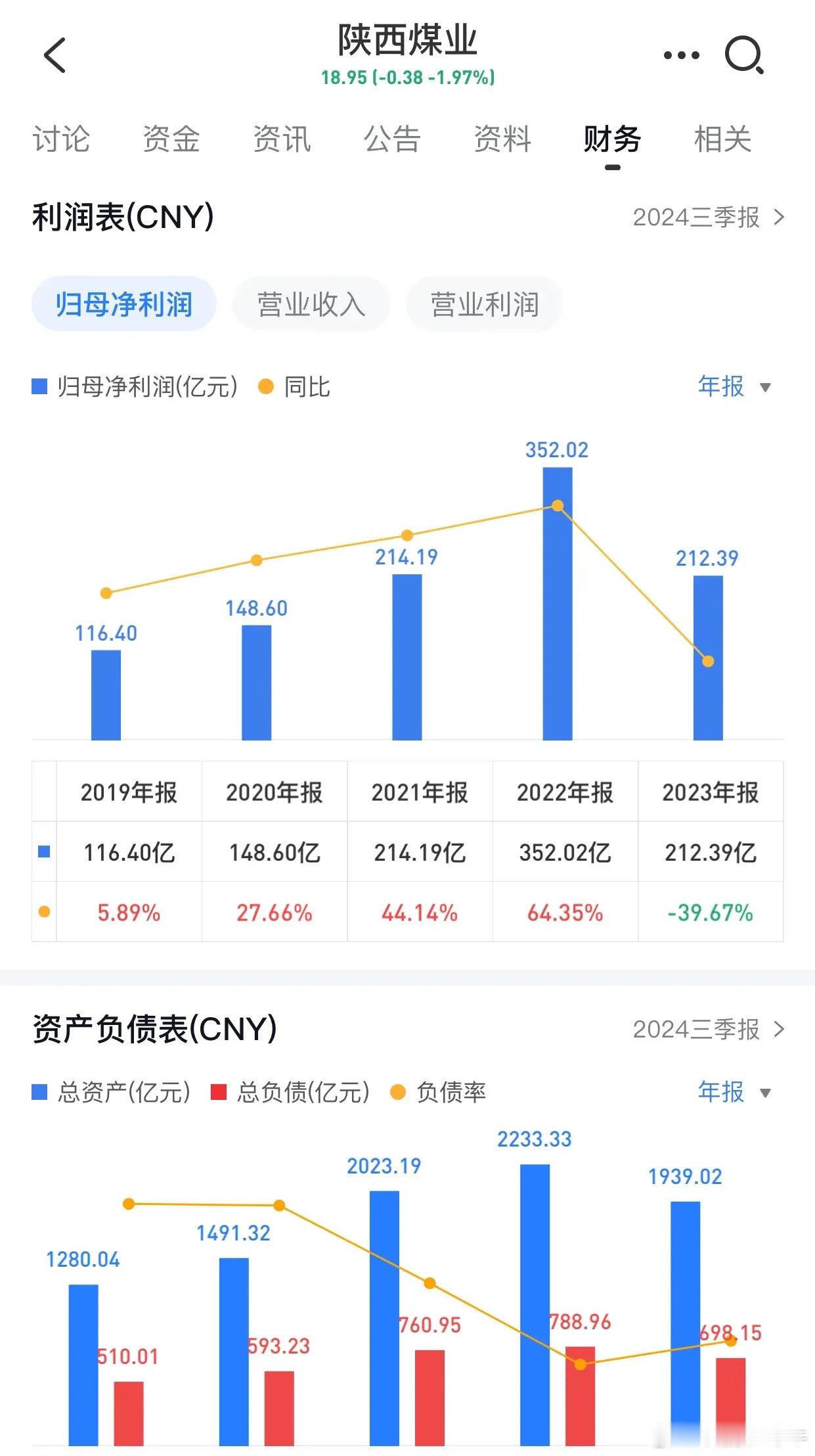 1800亿的陕西煤业，值得投资吗？今天有朋友问我，现在陕西煤业市值1837亿股价