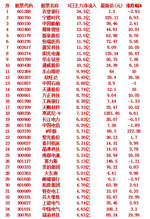 本周，整个市场“主力资金净流入”的35名单一览!农业银行：净流入24.5亿元