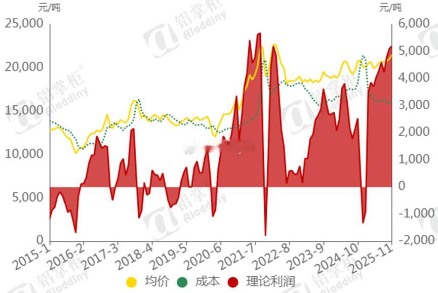 2025年中国电解铝行业利润将刷新历史纪录（来源：阿拉丁）阿拉丁（ALD）成本盈