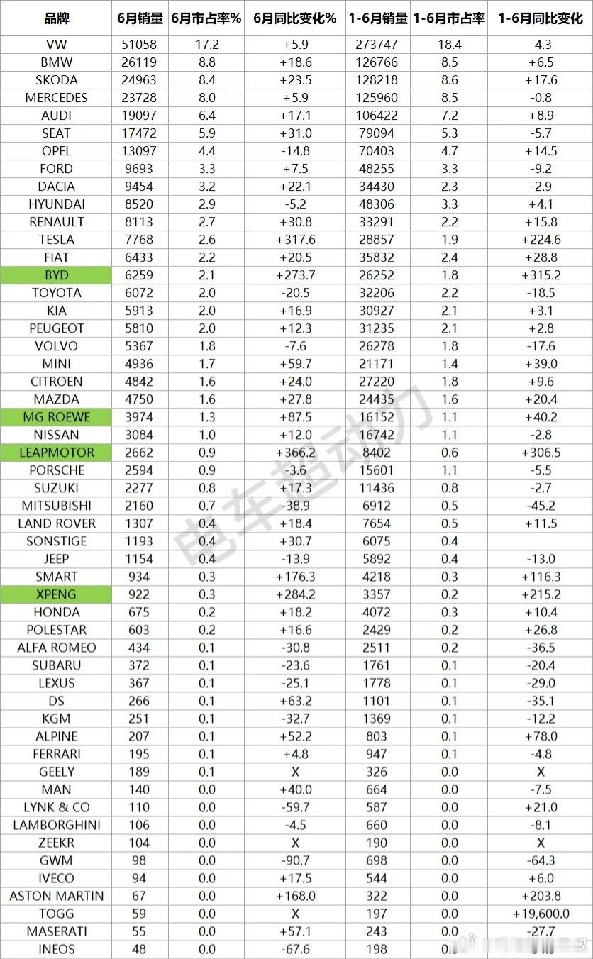 图1～3，分别是6月，中国品牌汽车在德国，意大利，西班牙的销量。lp在德国卖了2