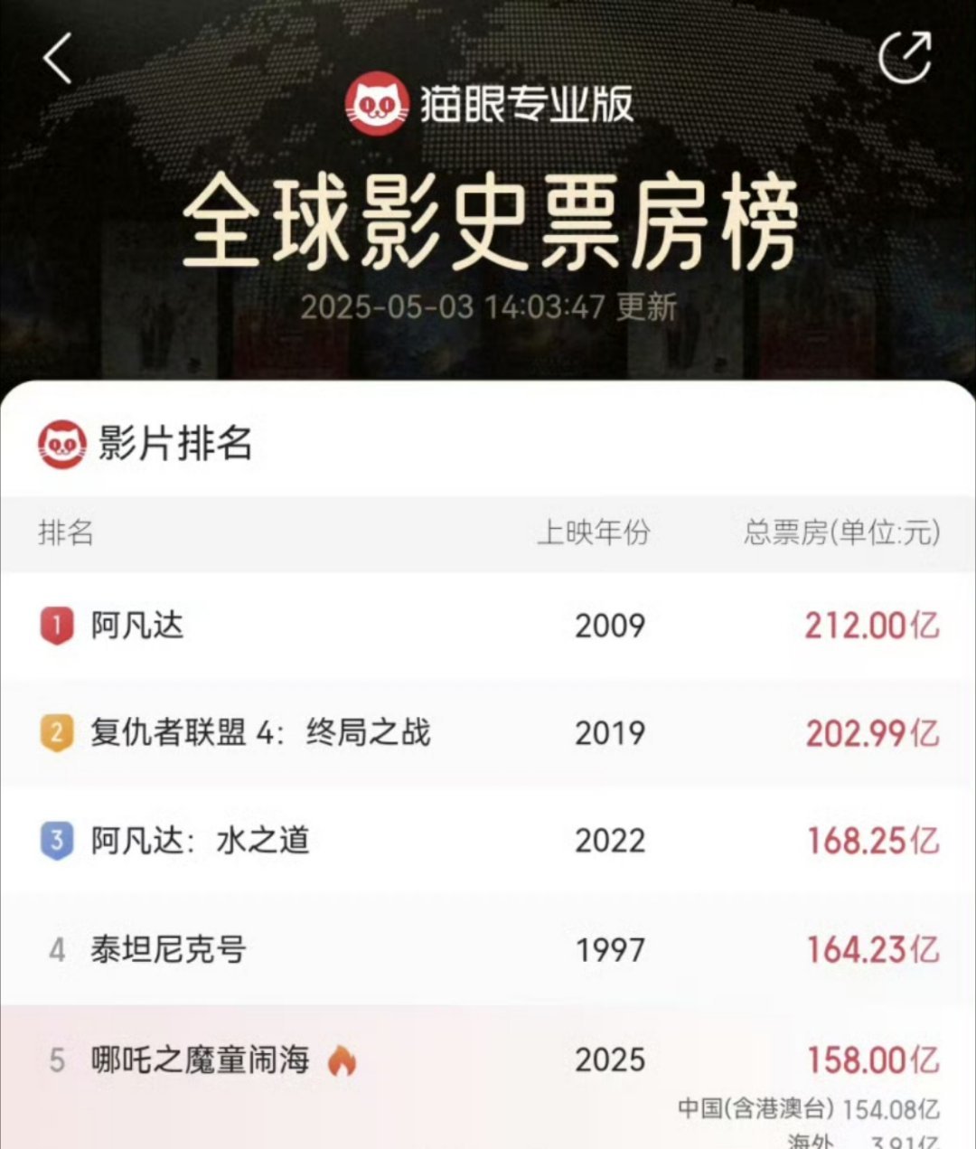 哪吒2破158亿了牛的牛的，哪吒2已经破158亿了！春日荐片季​​​