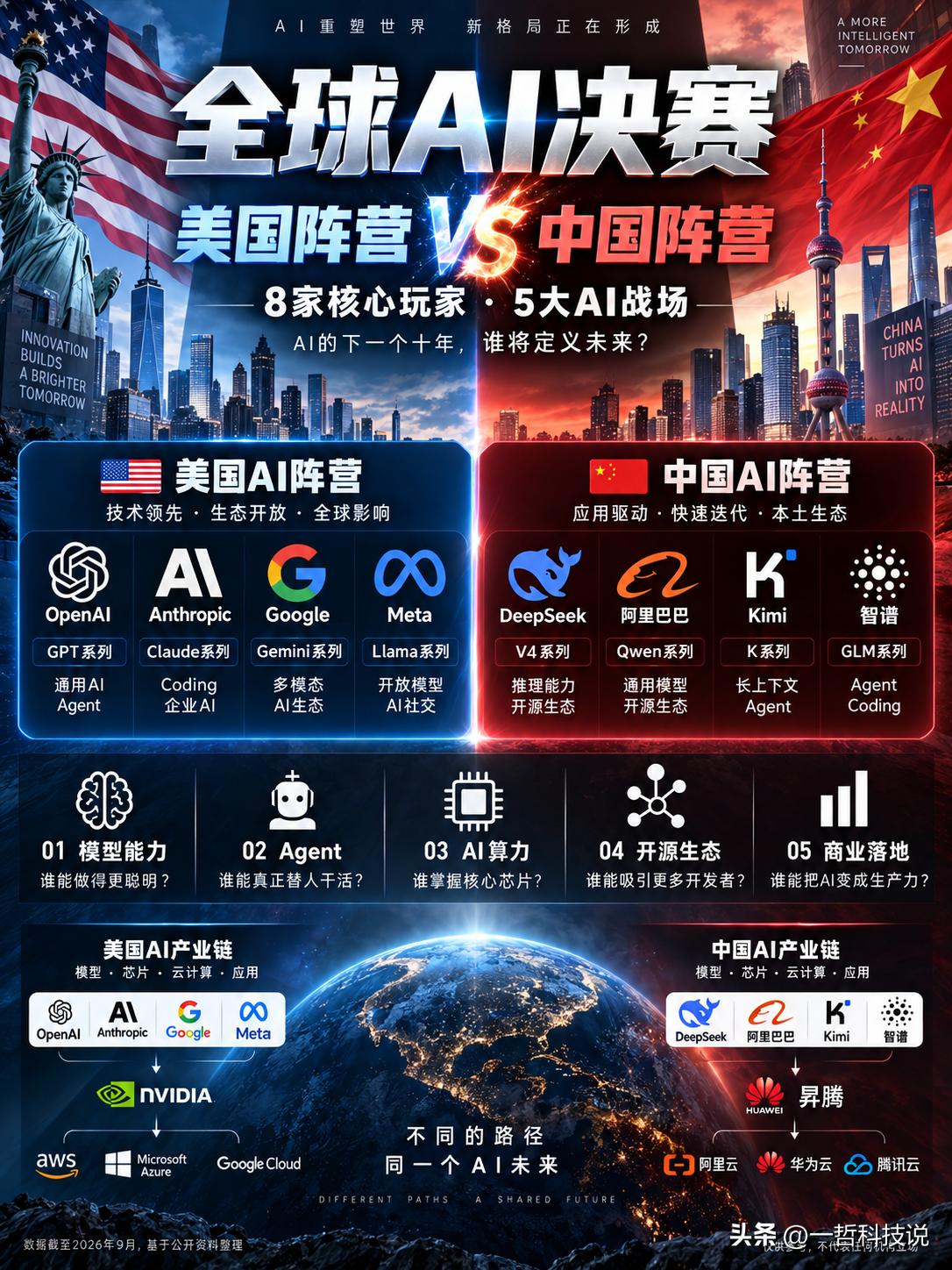 中美AI对决！谁能定义下一个十年？全球AI的下半场，正在演变成一场高强度的巅