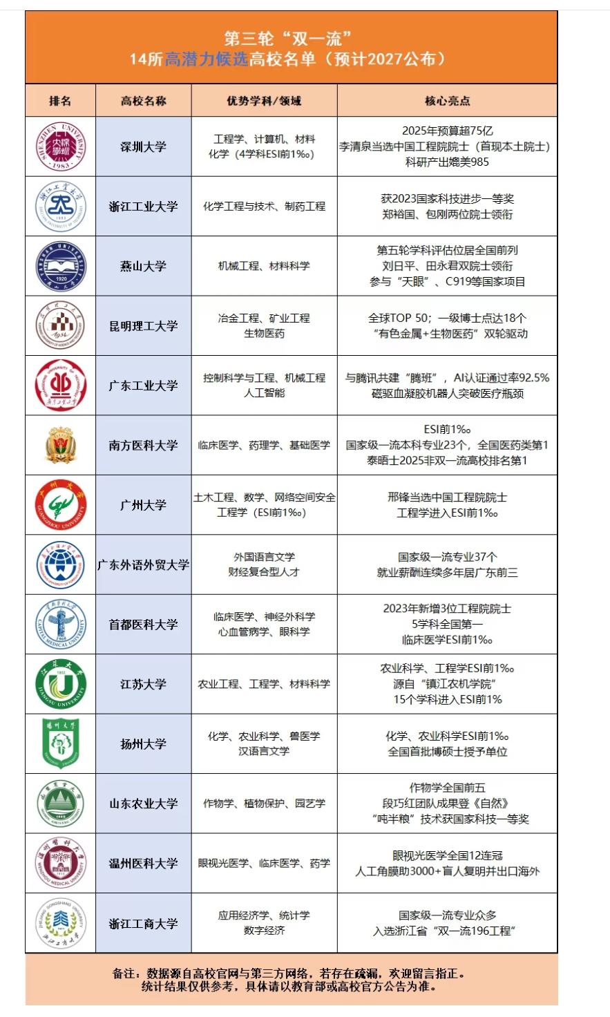 第三轮“双一流”高潜力候选高校：这些高校的实力不容小觑提到“双一流”高校，