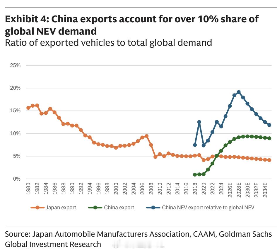 高盛最近的报告：在中国市场，2026年汽车销量可能会出现同比下滑，这反而会加速
