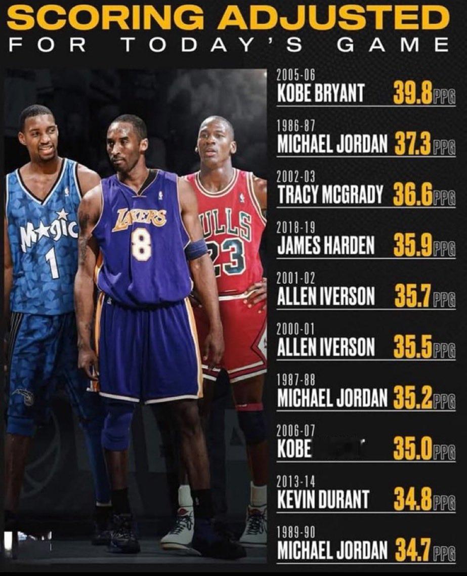 经过科学的换算之后，科比在05-06赛季的表现，相当于现在NBA单赛季场均39.