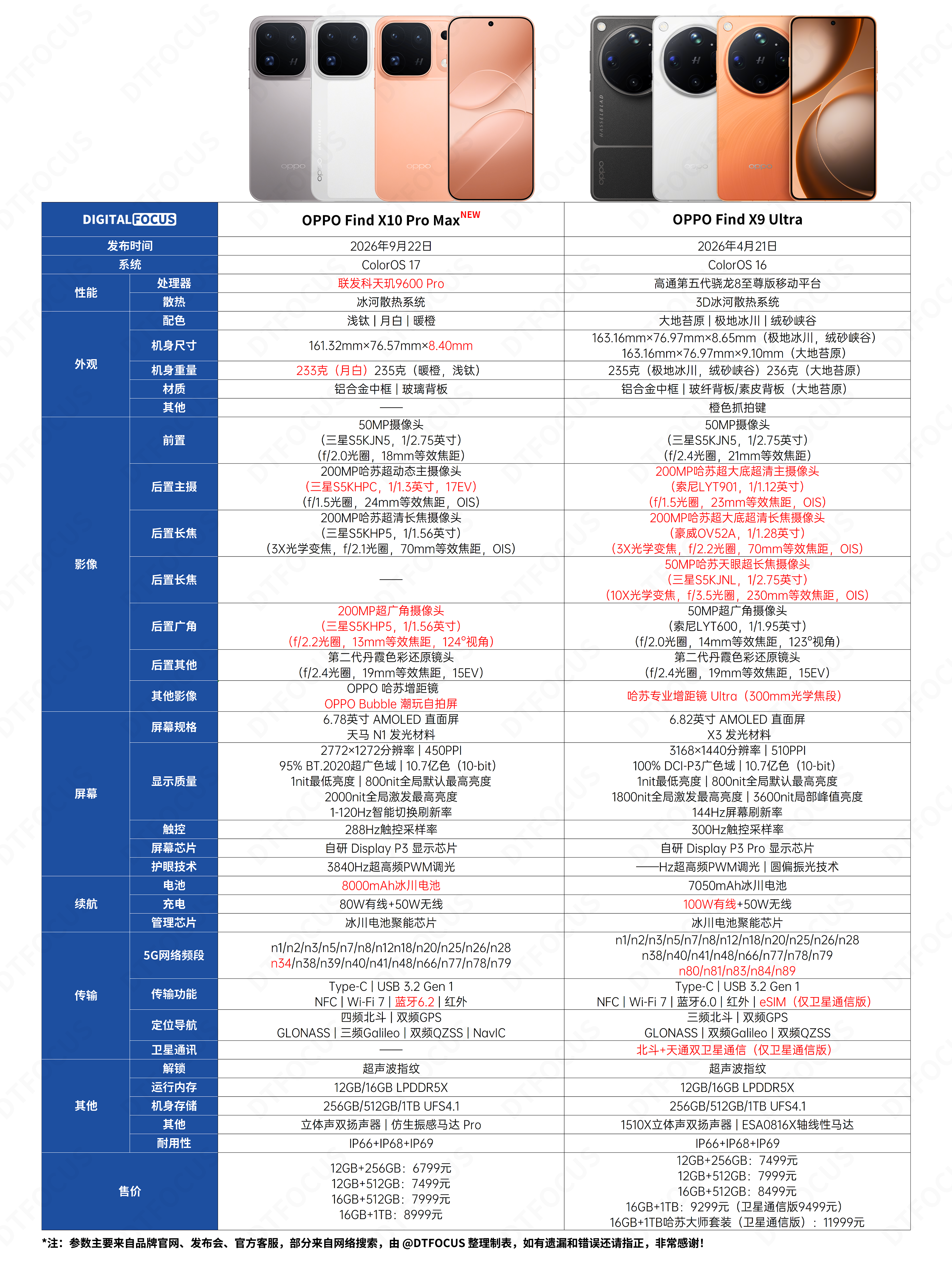 【一图对比|OPPOFindX10ProMax和OPPOFindX9Ultra】与前代产品相比，OP