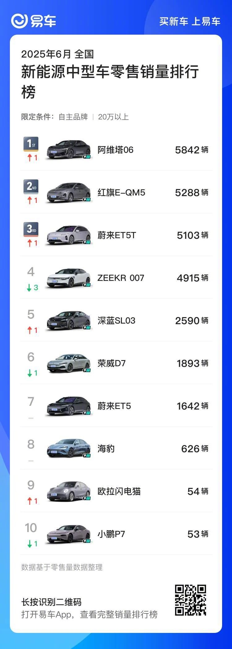 6月新能源中型车销量榜出炉！阿维塔06以5842辆的成绩强势登顶，超越红旗E-Q