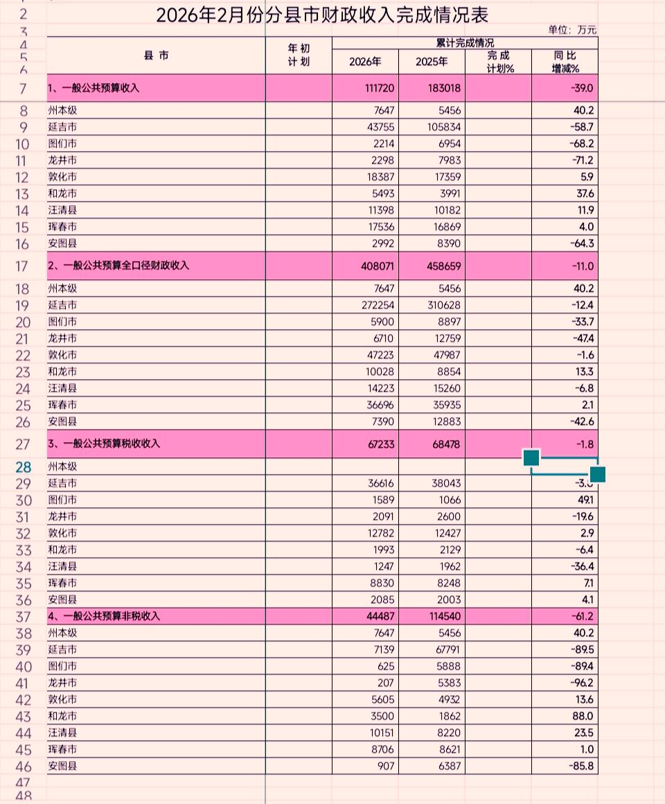1-2月份延边州各县（市）财政收入揭榜：延吉领先优势缩减和龙跃升至第五