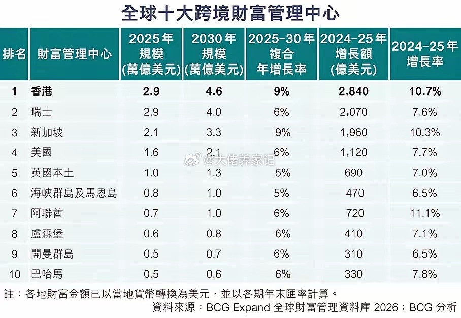 香港突然登顶全球第一：世界的钱，正在疯狂流向中国在我们还在热议经济压力的时候，外