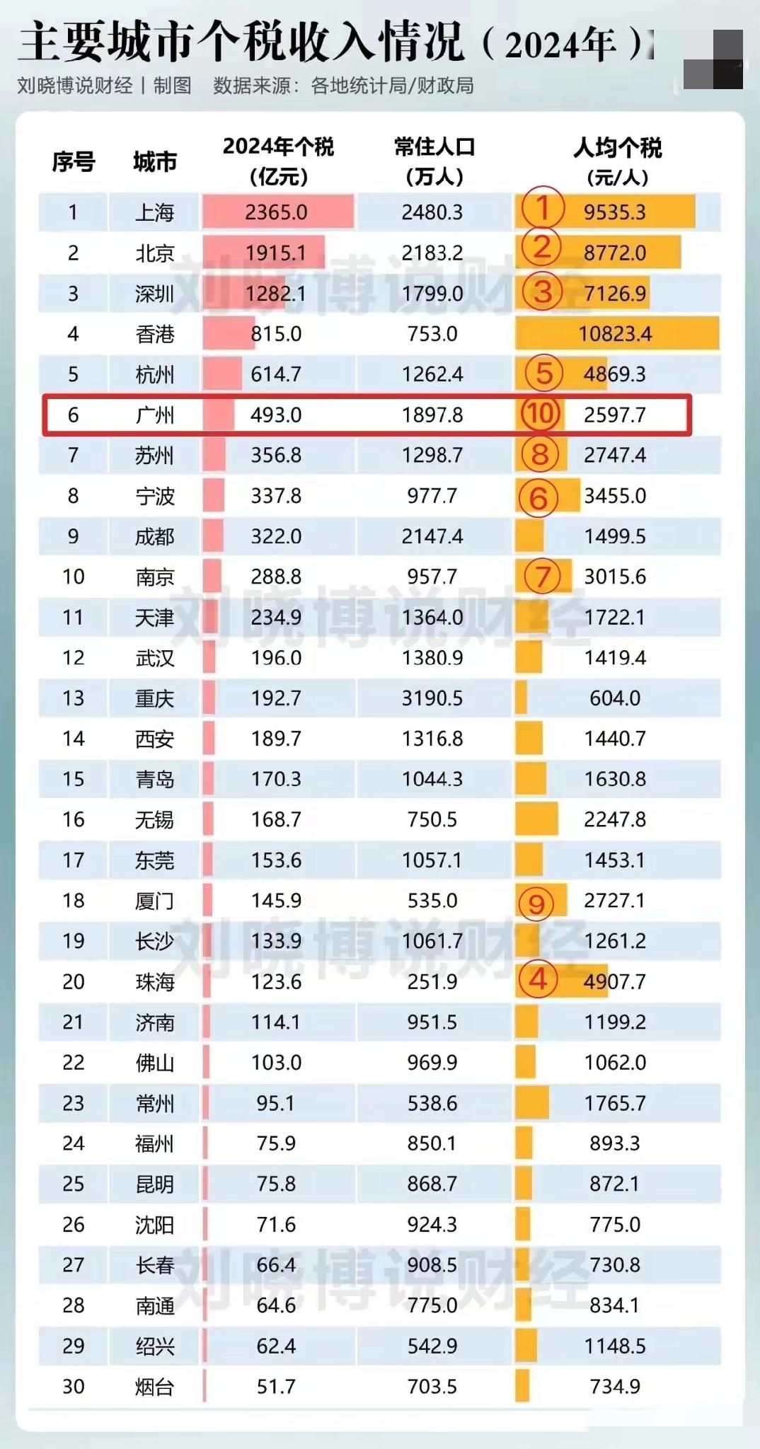 2024年全国主要城市个税收入排行榜，深圳和广州的差距真大啊！从数据统计来看
