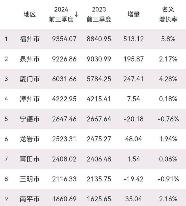 福建省5市入围全国GDP百强城市:泉州第22,厦门第33,龙岩无缘